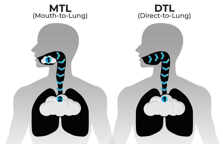 MTL vs DTL Vaping